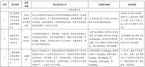 綠色技術推廣目錄公示 以創新驅動，繪就低碳發展新藍圖